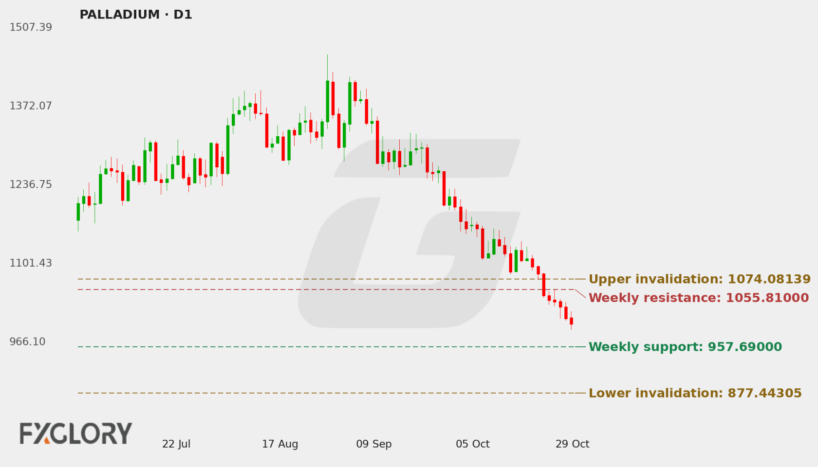 PALLADIUM D1 technical analysis chart