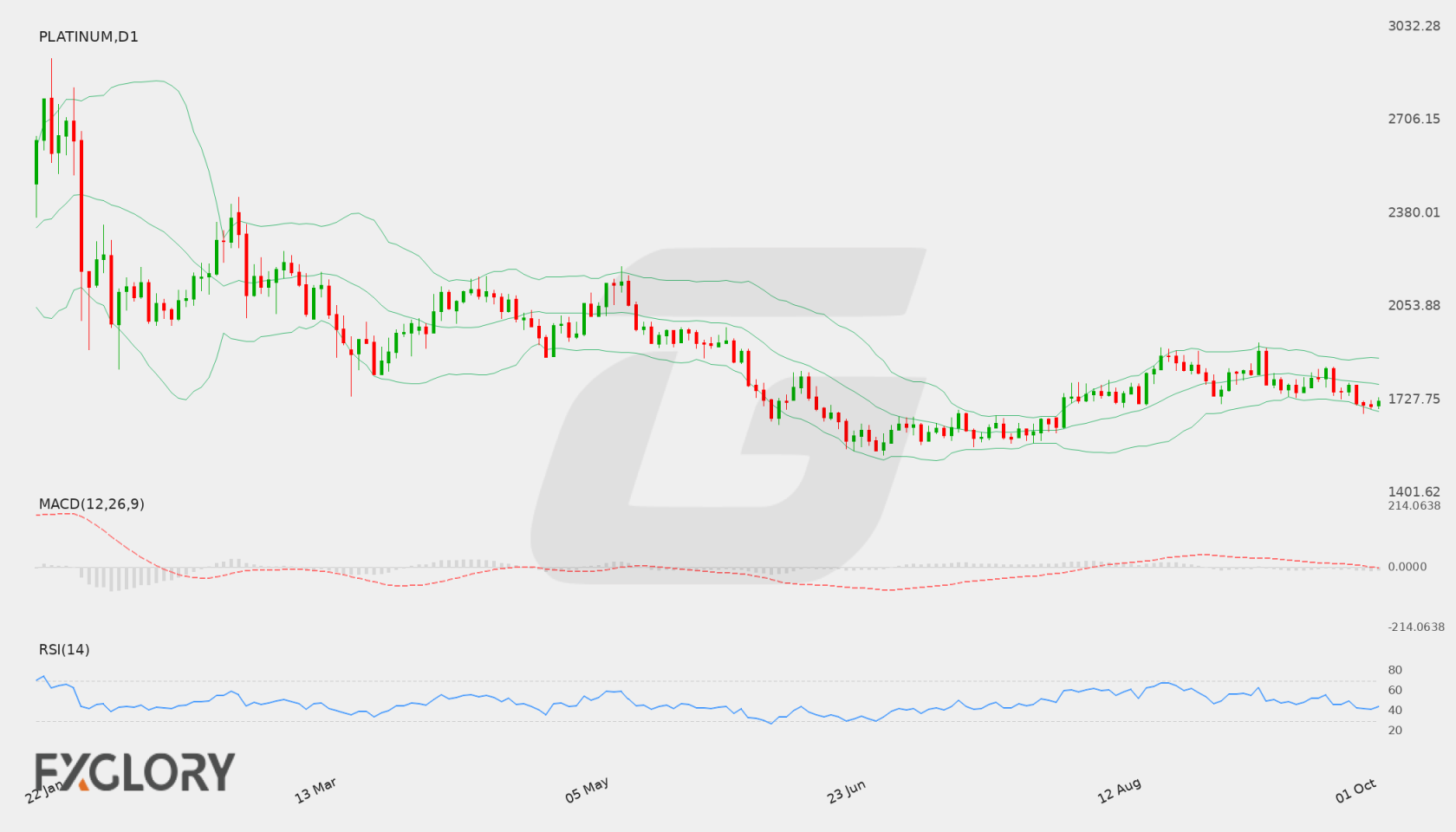 Platinum D1 technical analysis chart