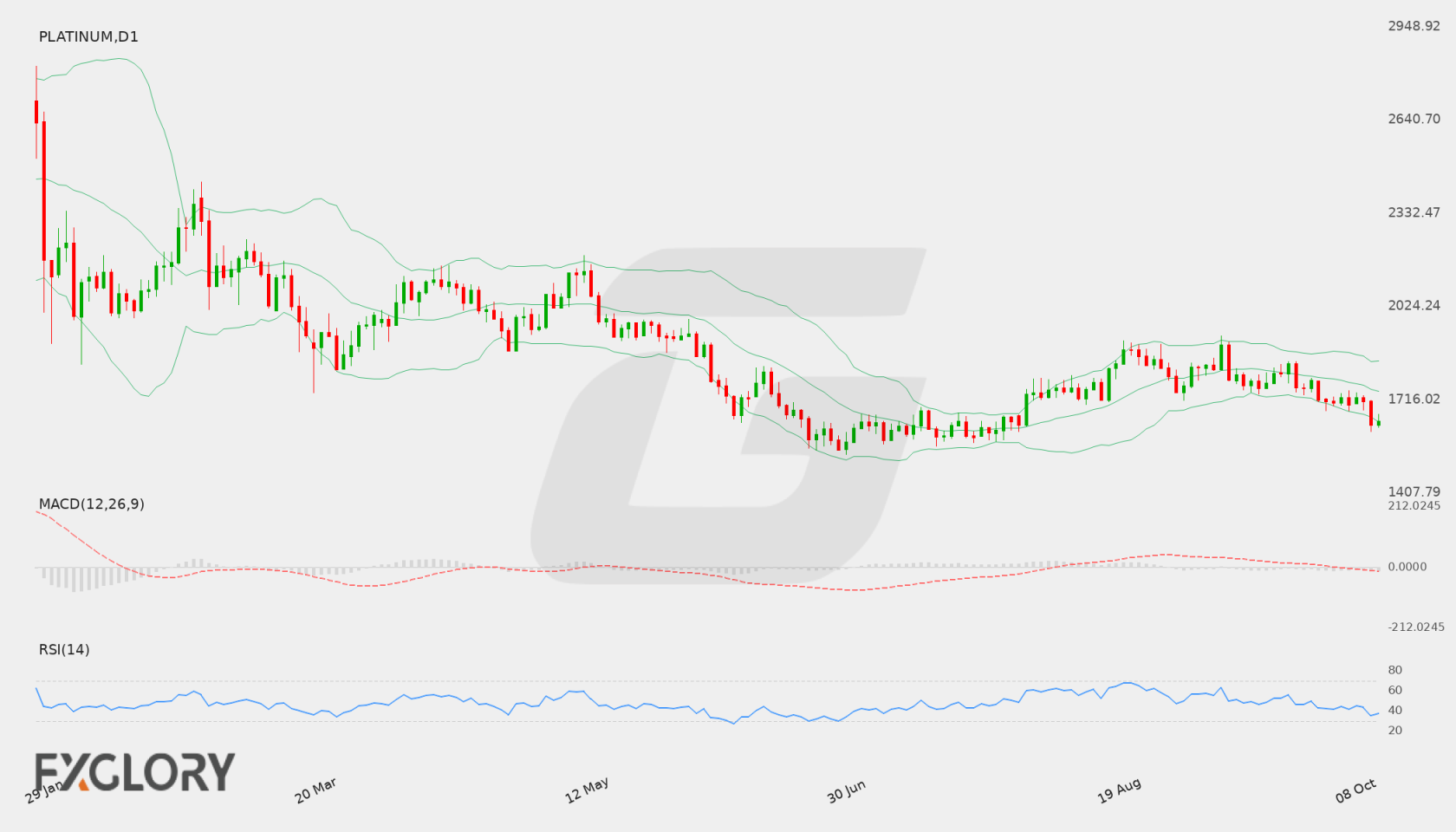 PLATINUM D1 technical analysis chart