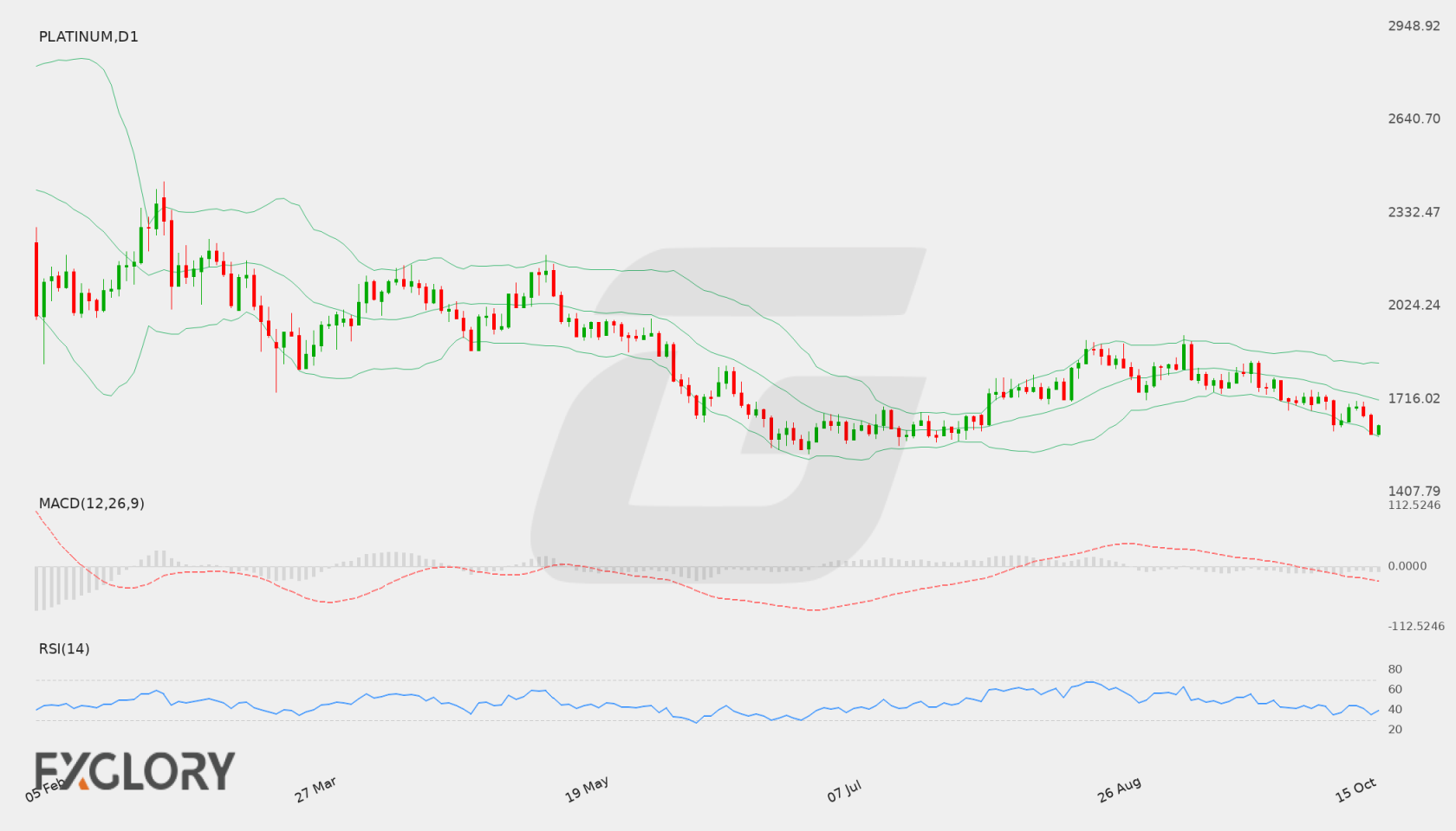 PLATINUM D1 technical analysis chart