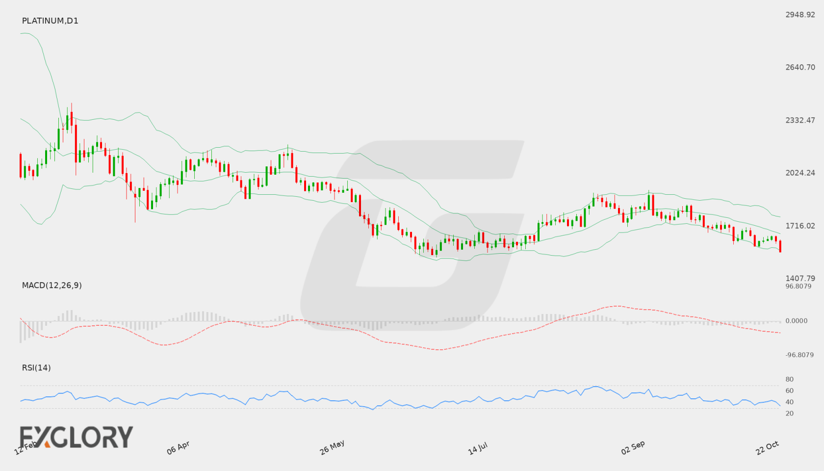 PLATINUM D1 technical analysis chart