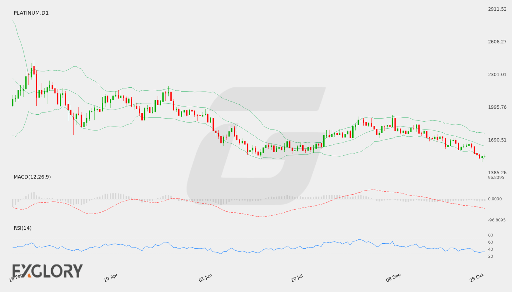 PLATINUM D1 technical analysis chart