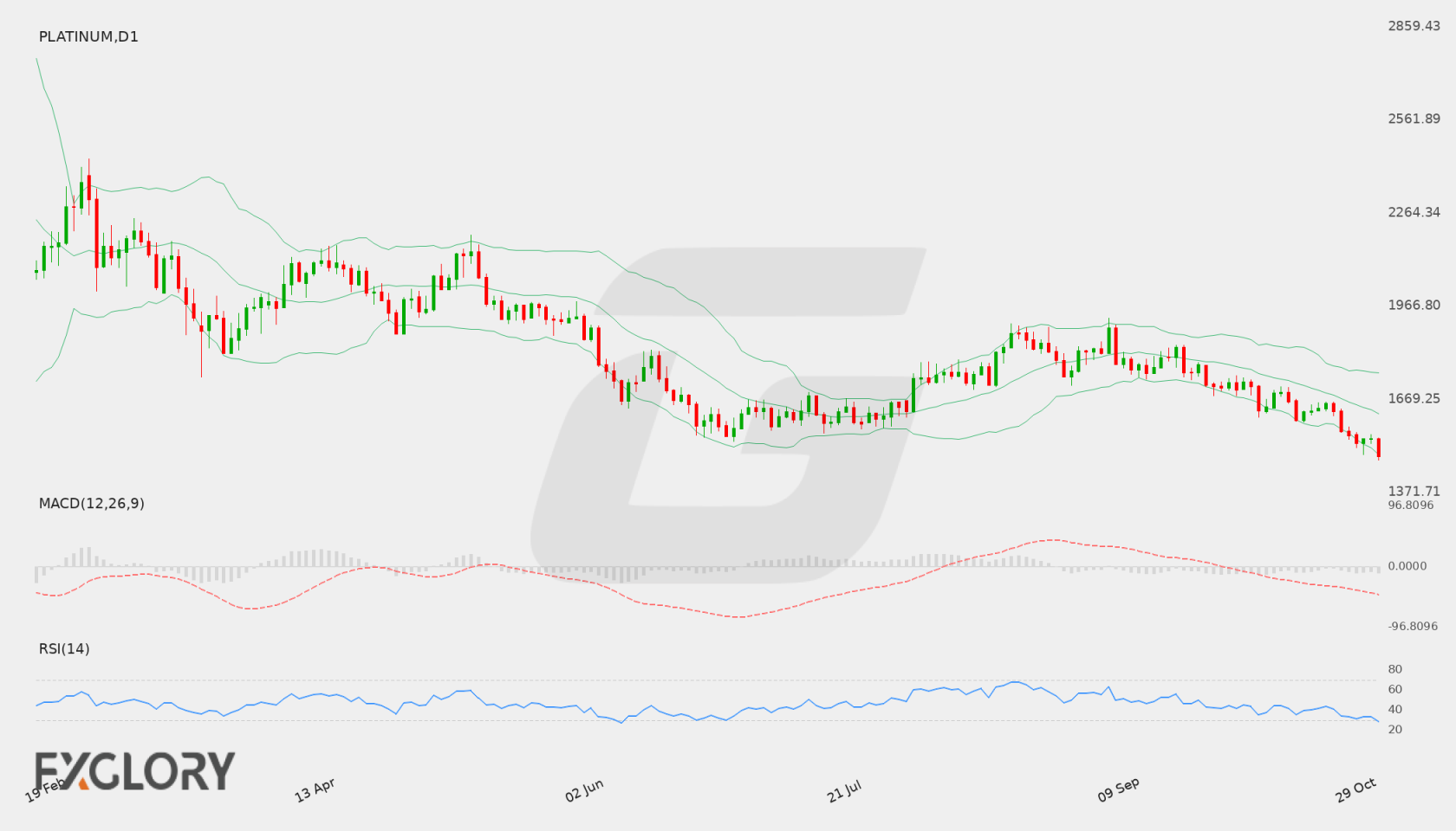 PLATINUM D1 technical analysis chart
