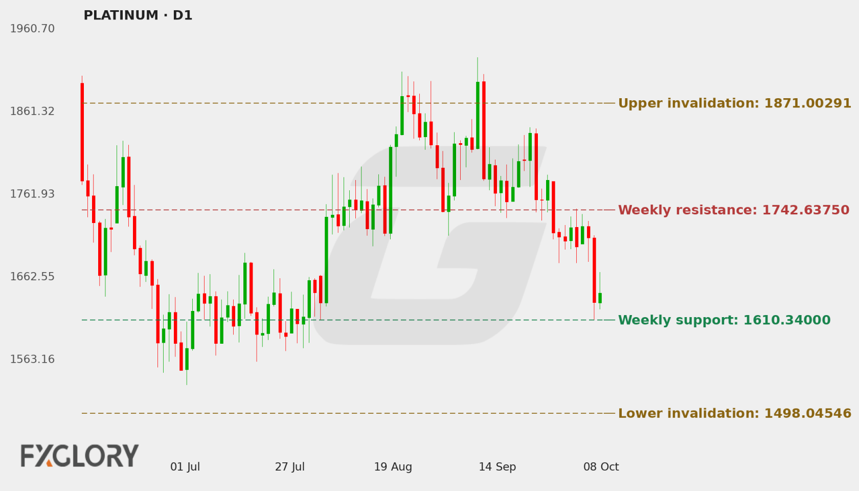 PLATINUM D1 technical analysis chart