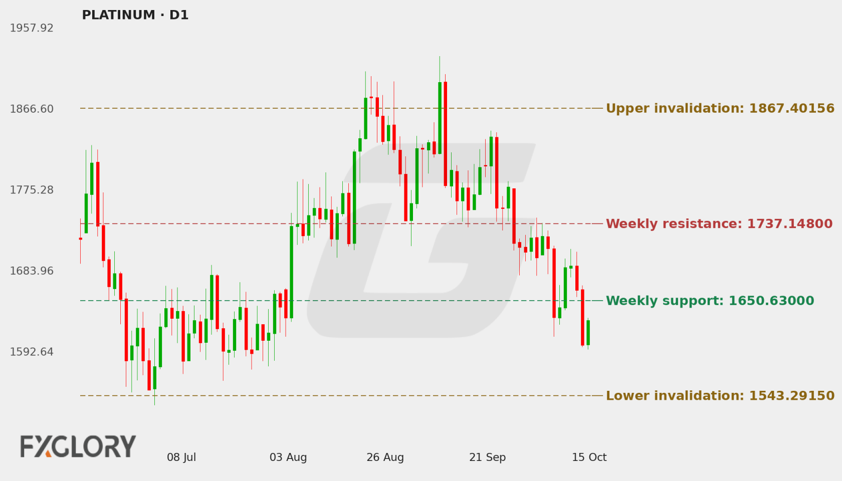 PLATINUM D1 technical analysis chart