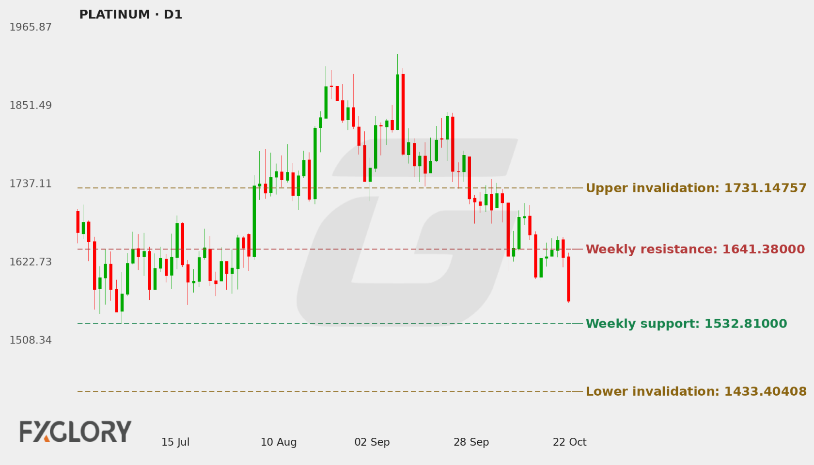 PLATINUM D1 technical analysis chart