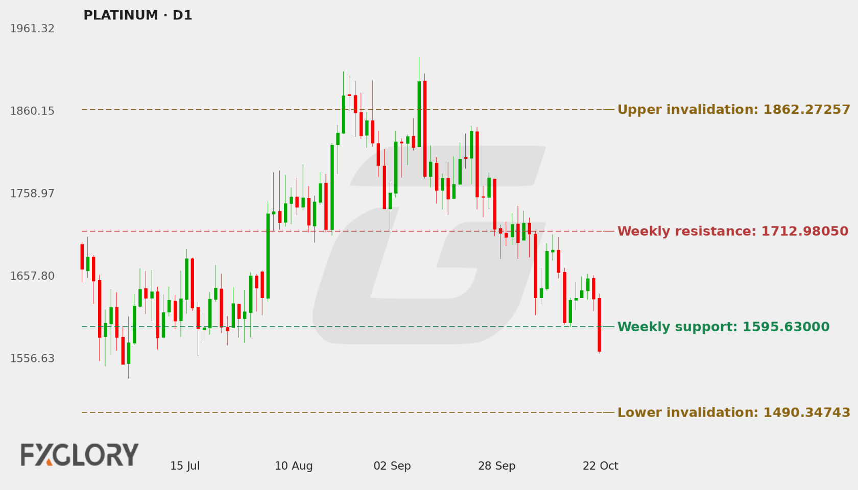 PLATINUM D1 technical analysis chart