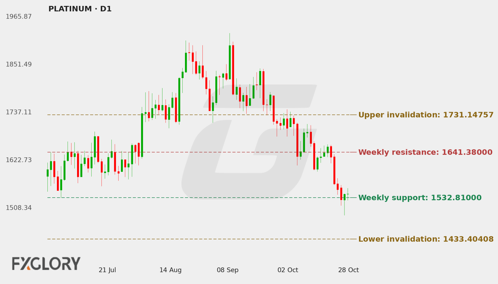 PLATINUM D1 technical analysis chart
