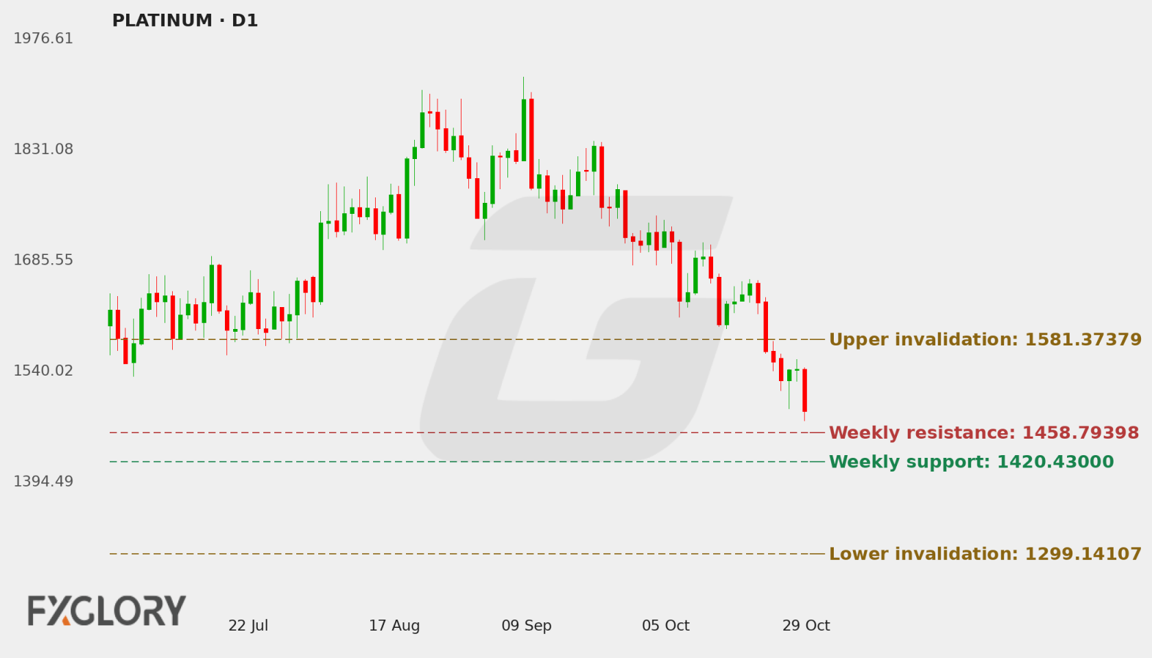 PLATINUM D1 technical analysis chart