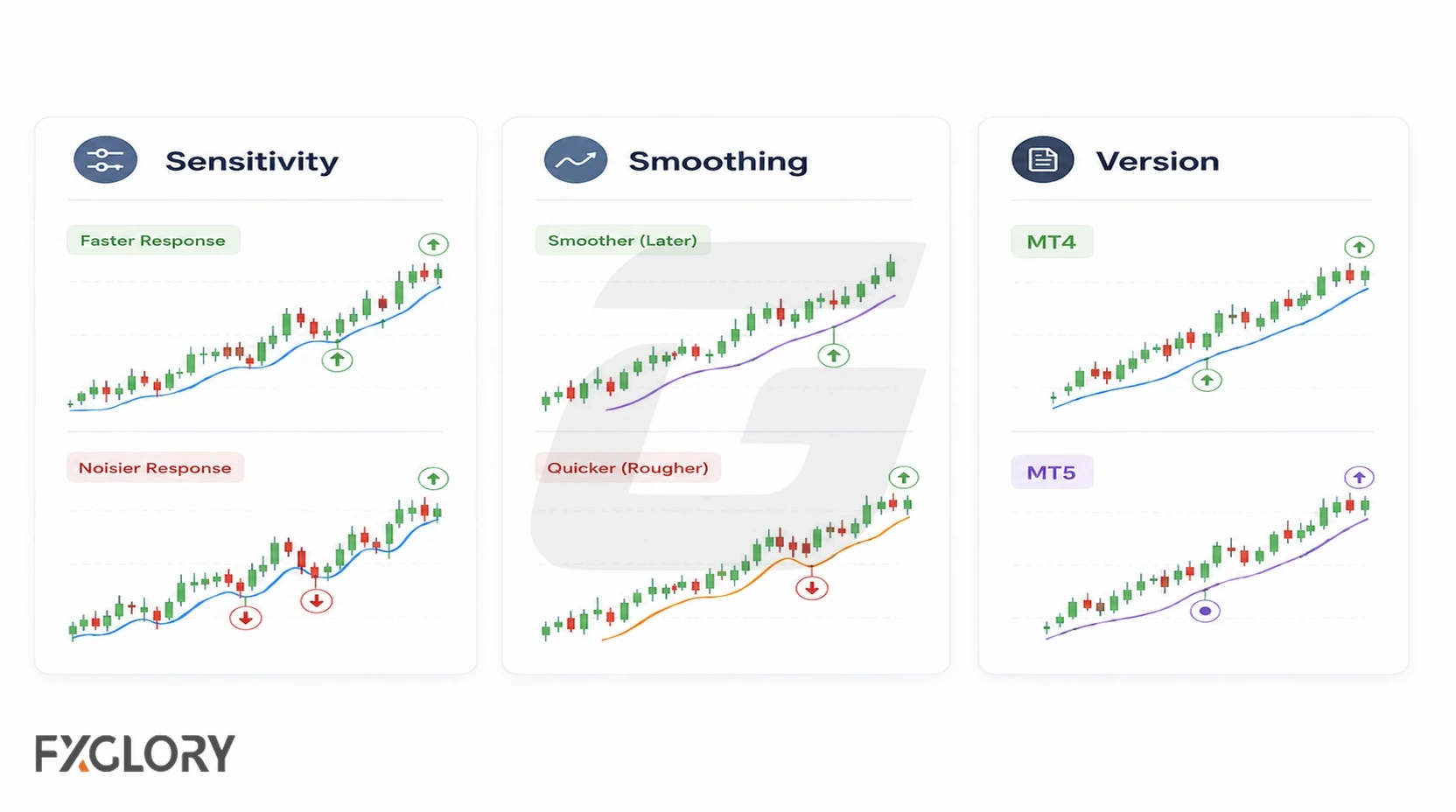 Three chart panels compare sensitivity, smoothing, and version changes through different signal timing and chart behavior.