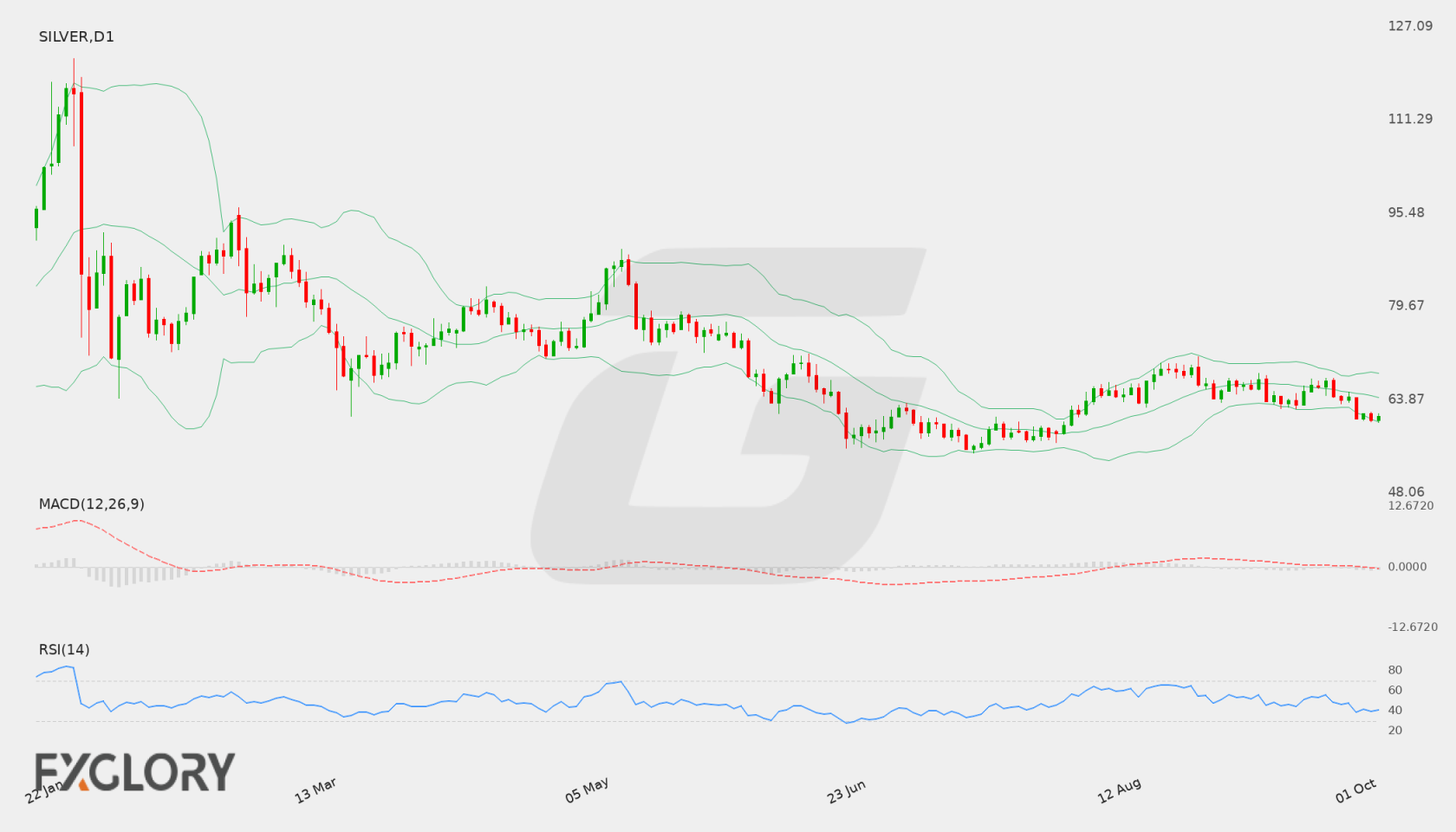 Silver D1 technical analysis chart