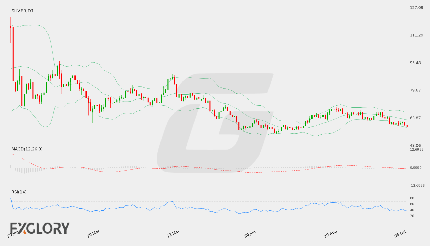 SIL/VER D1 technical analysis chart