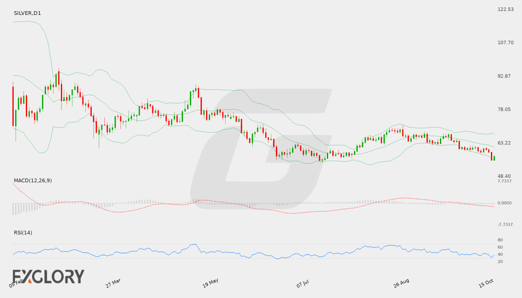 SIL/VER D1 technical analysis chart