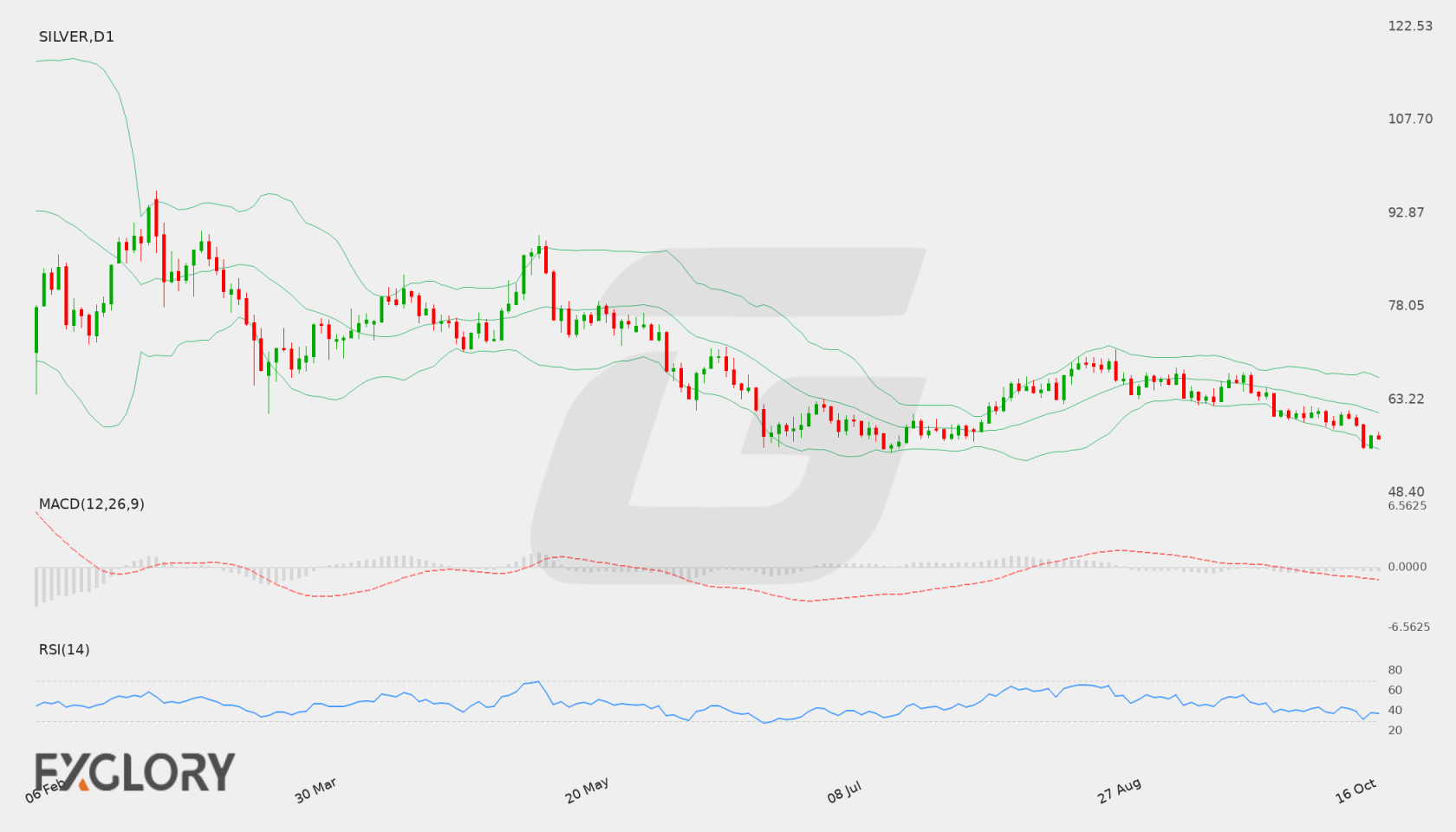 SIL/VER D1 technical analysis chart