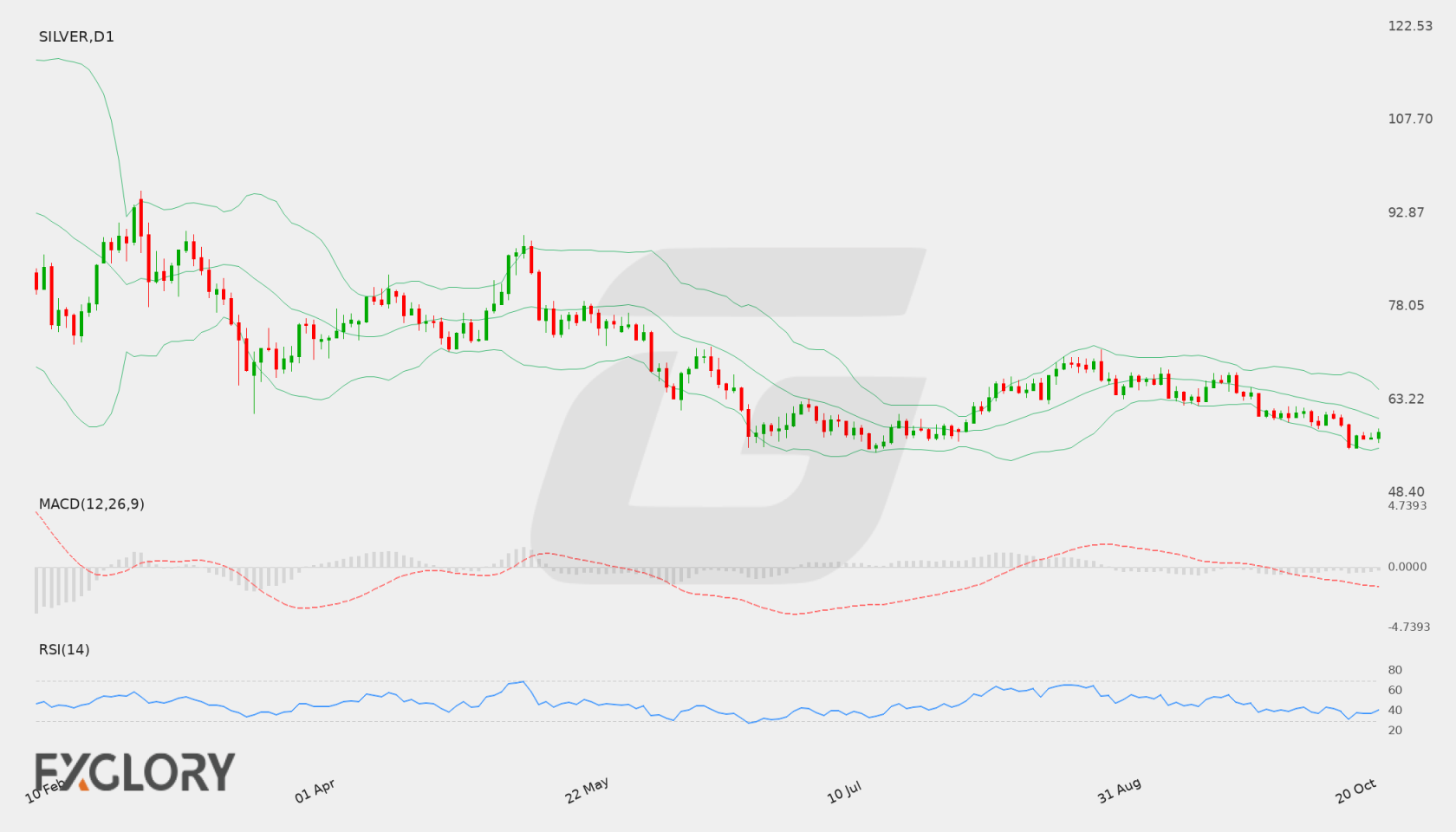 SIL/VER D1 technical analysis chart