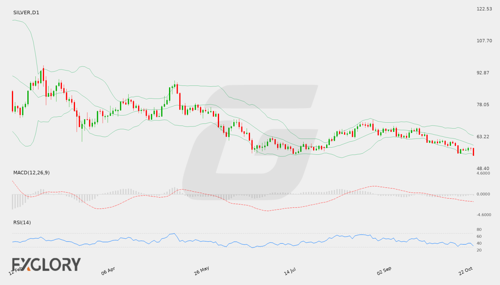 SILVER D1 technical analysis chart