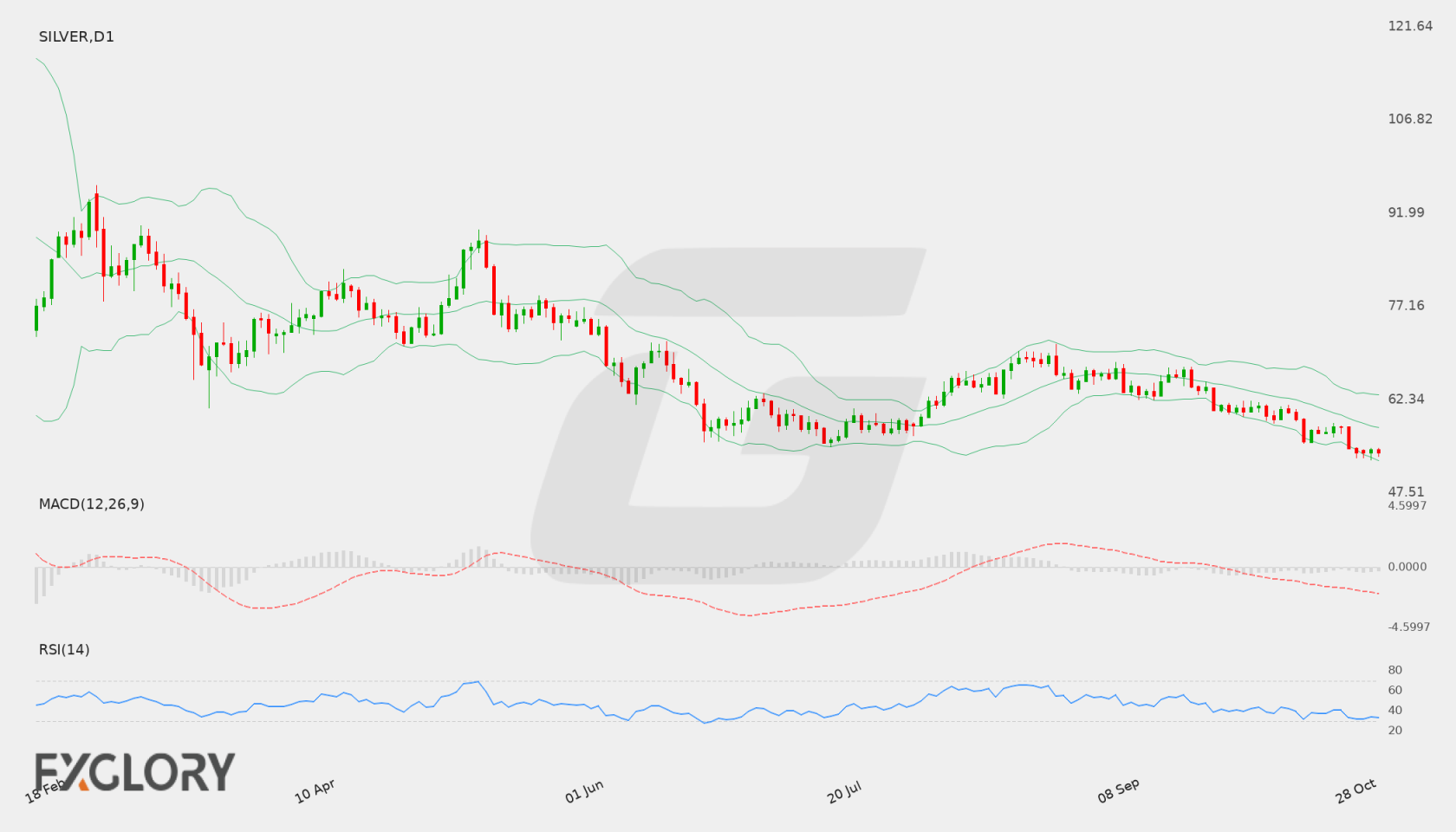SILVER D1 technical analysis chart