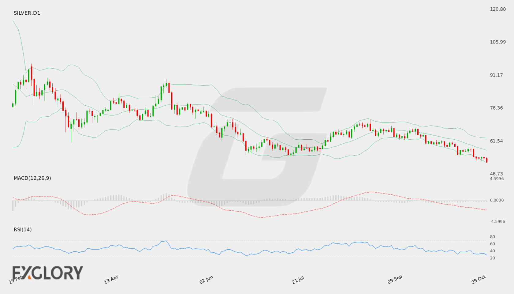 SILVER D1 technical analysis chart