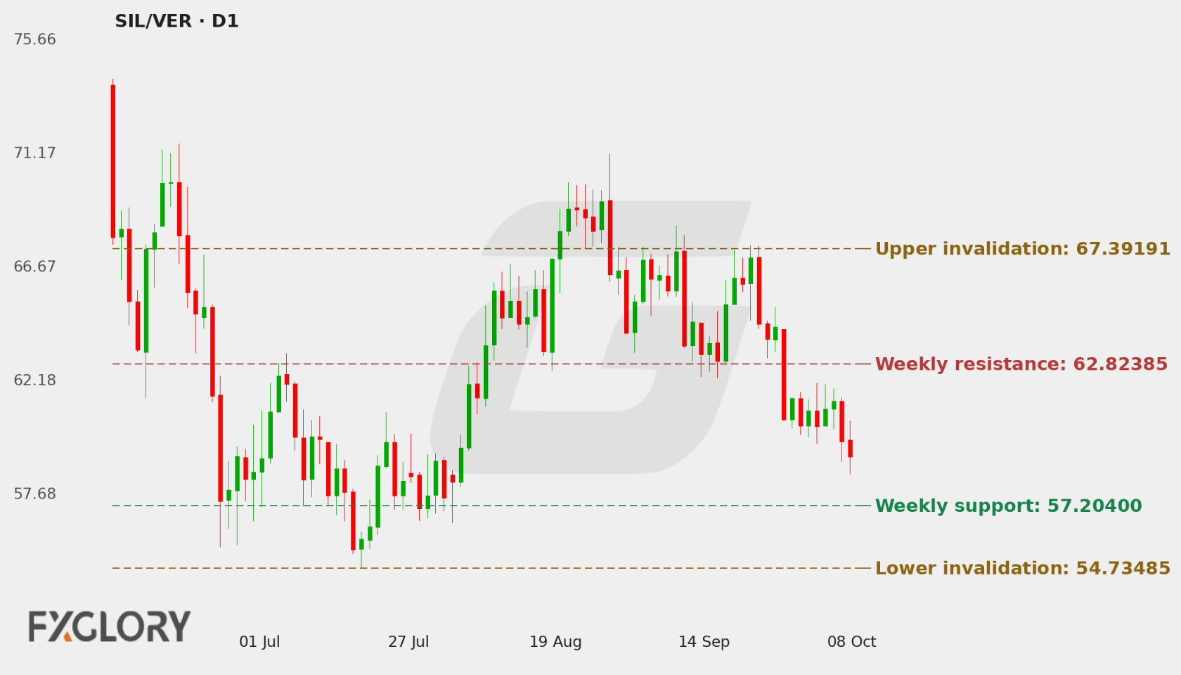 SIL/VER D1 technical analysis chart