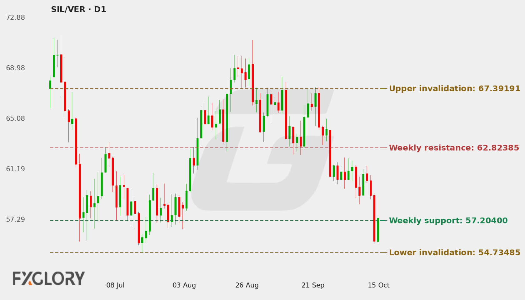 SILVER D1 technical analysis chart
