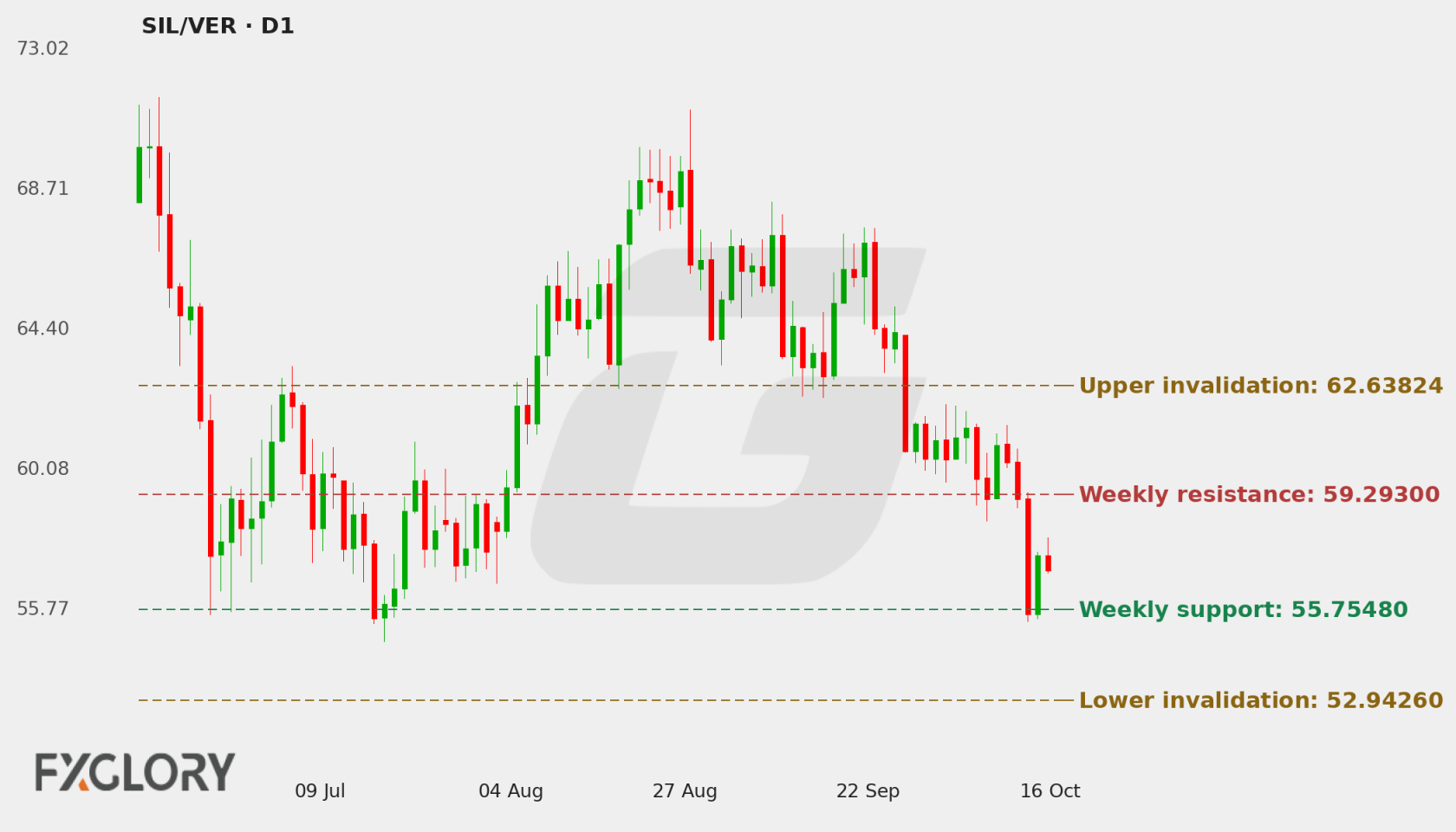 SIL/VER D1 technical analysis chart