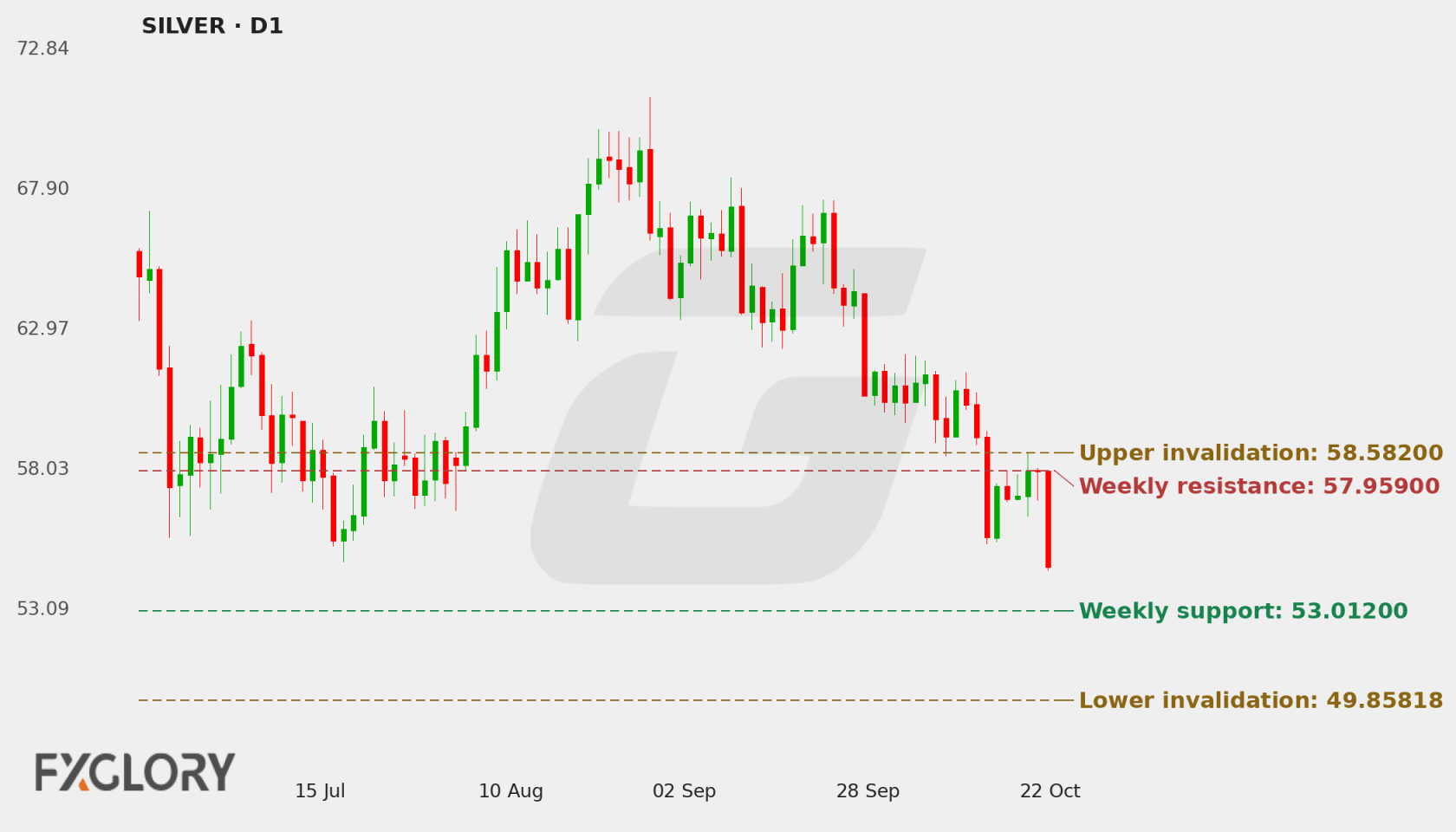 SILVER D1 technical analysis chart