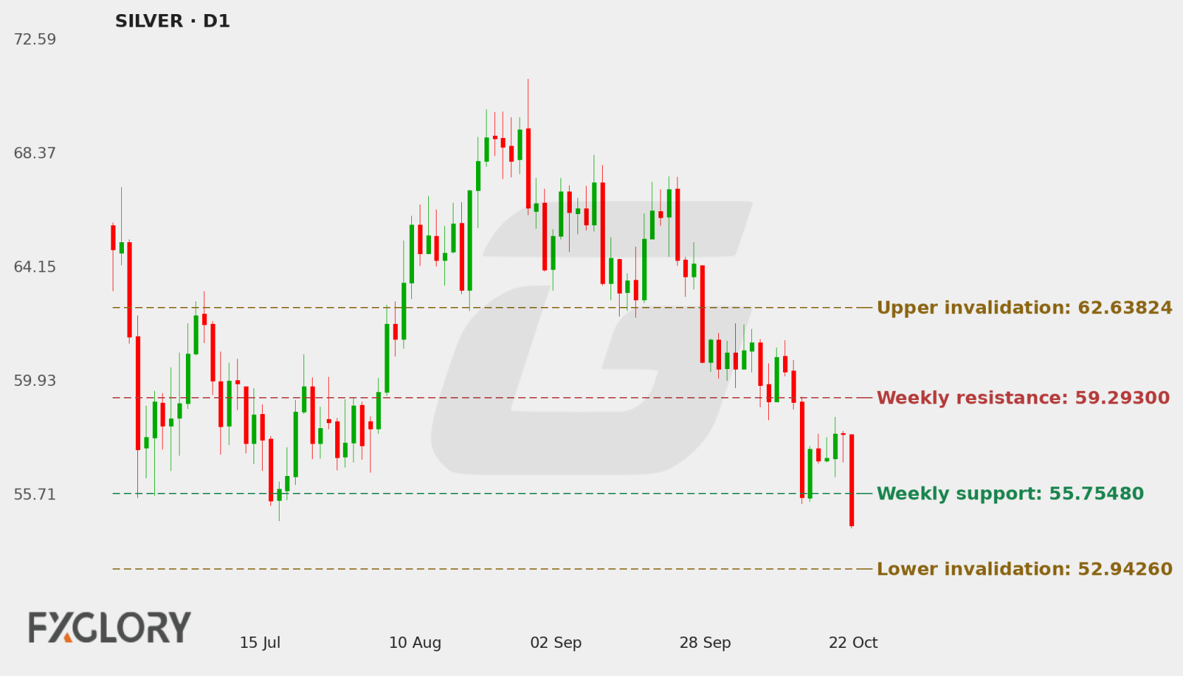 SILVER D1 technical analysis chart