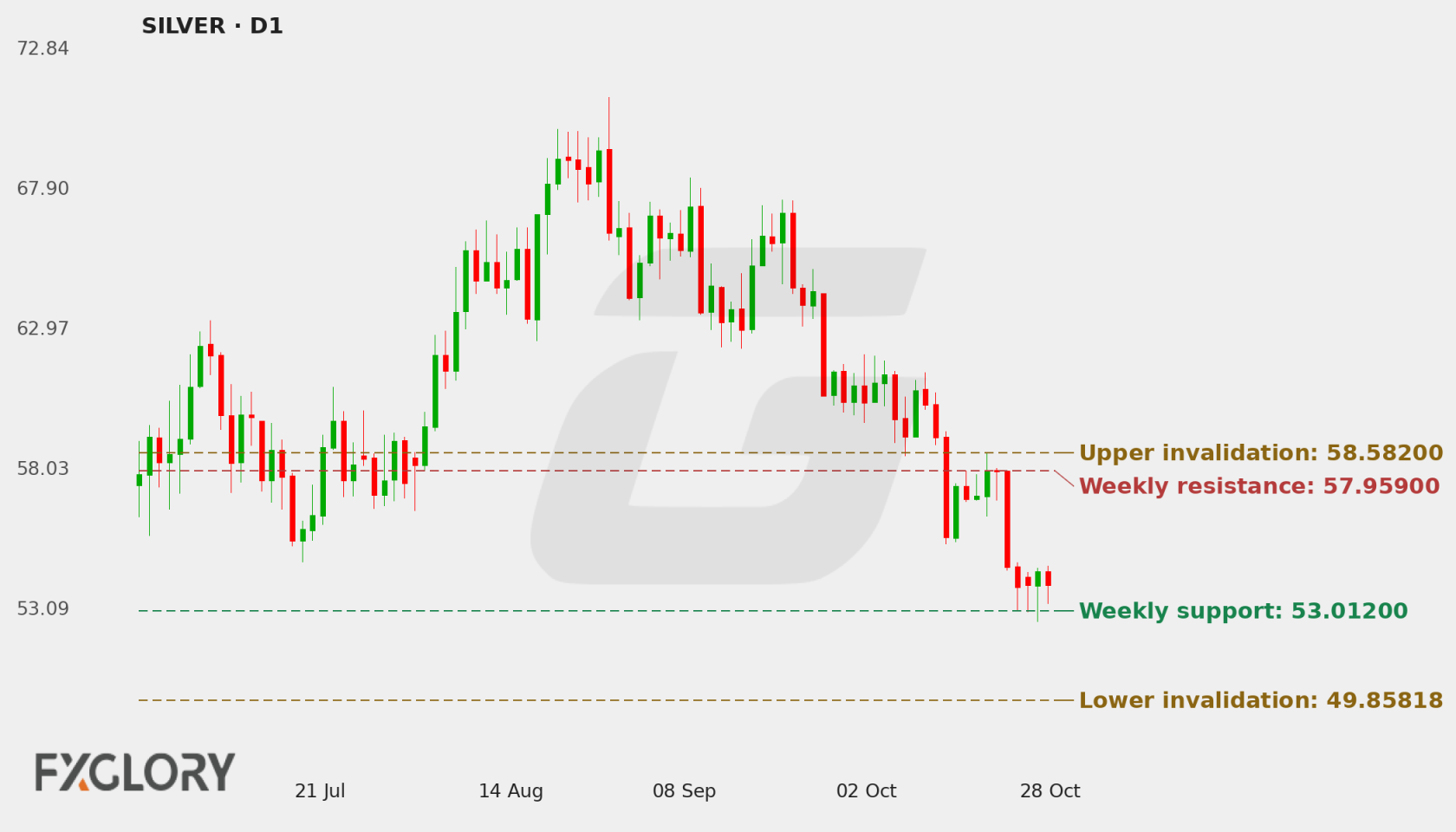 SILVER D1 technical analysis chart