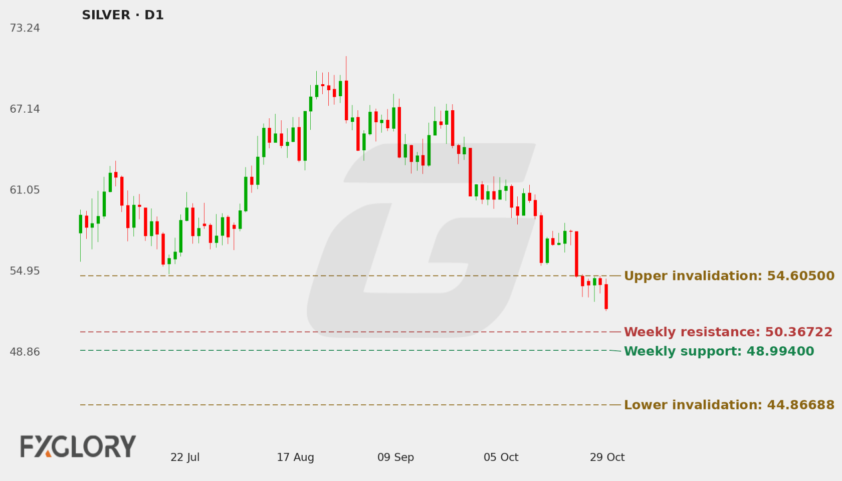 SILVER D1 technical analysis chart