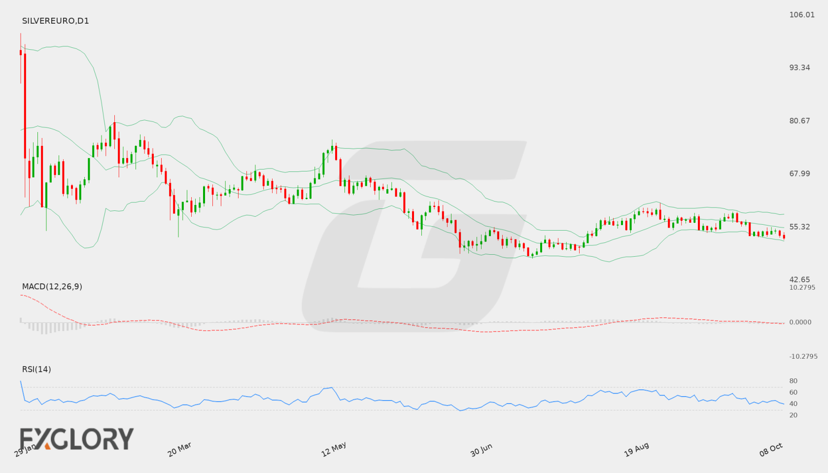 SILVEREURO D1 technical analysis chart