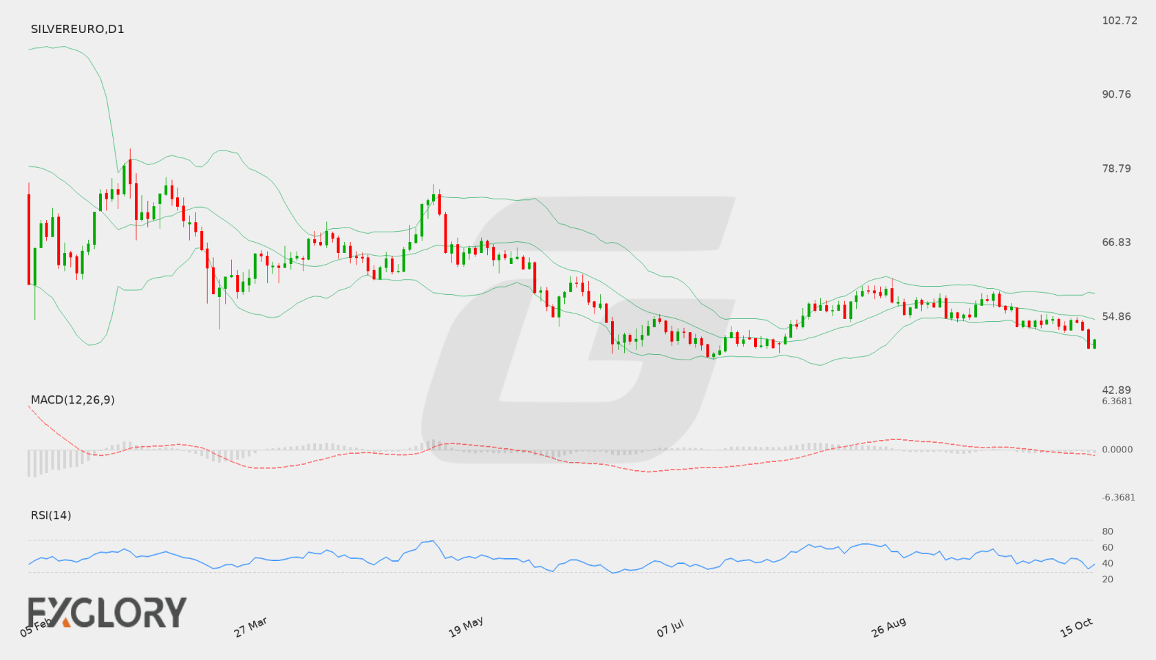 SILVER/EURO D1 technical analysis chart