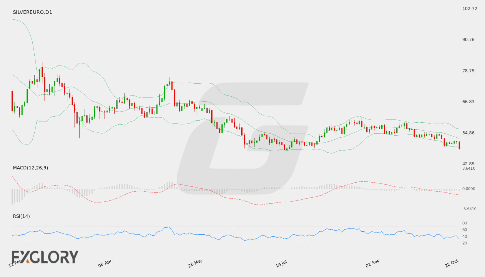 SILVER/EURO D1 technical analysis chart
