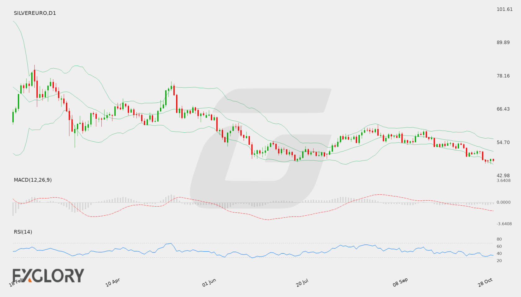 SILVER/EURO D1 technical analysis chart