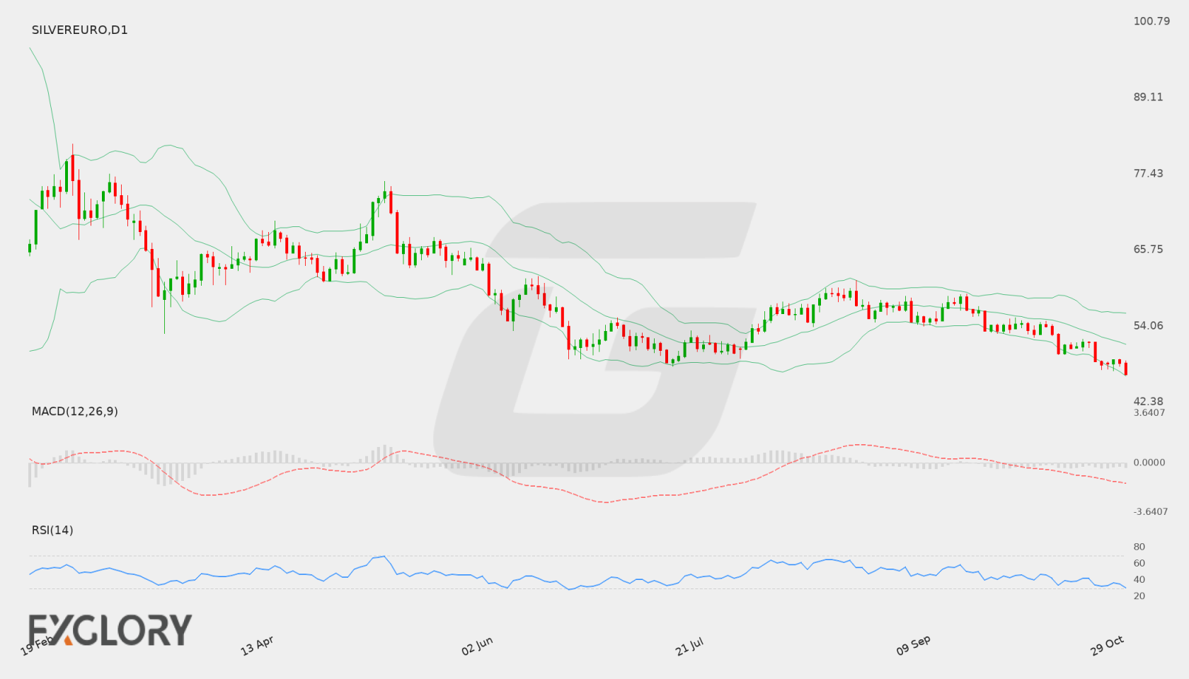 SILVER/EURO D1 technical analysis chart