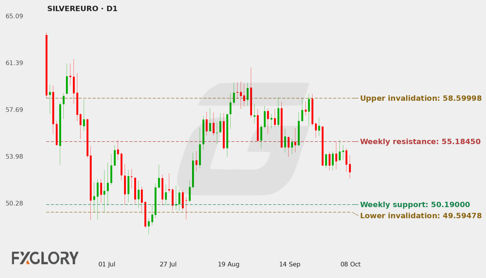 SILVEREURO D1 technical analysis chart