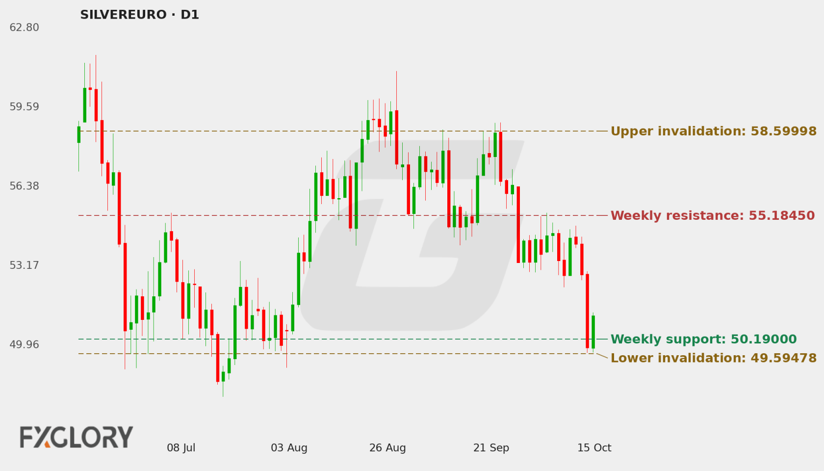 SILVER/EURO D1 technical analysis chart