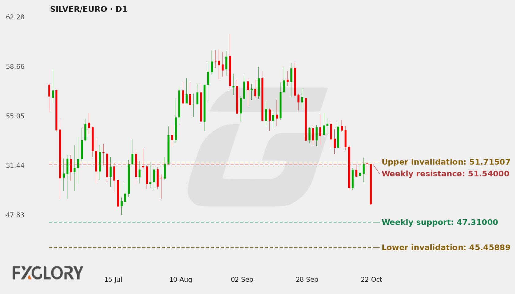 SILVER/EURO D1 technical analysis chart