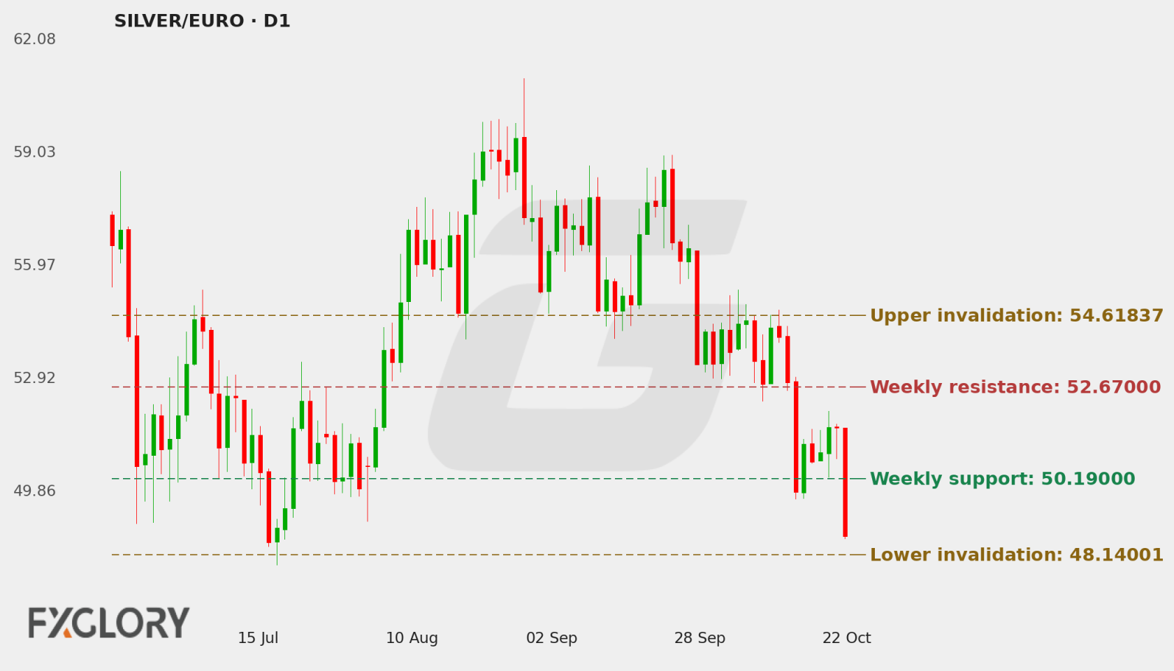 SILVER/EURO D1 technical analysis chart