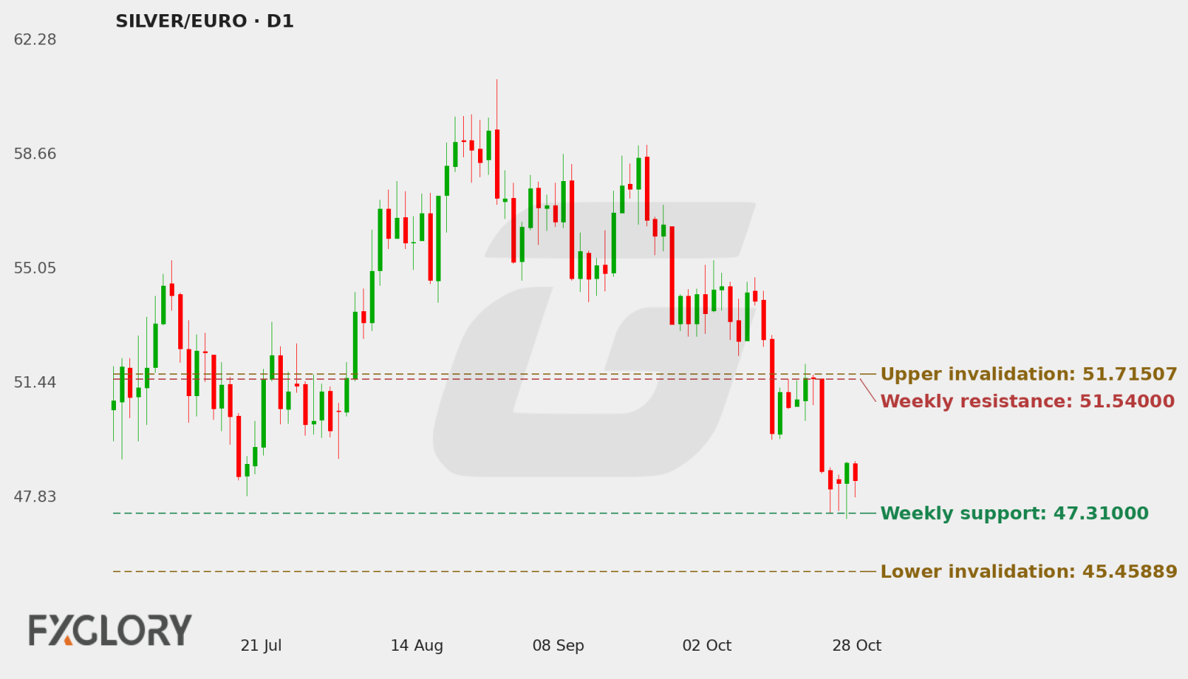 SILVER/EURO D1 technical analysis chart