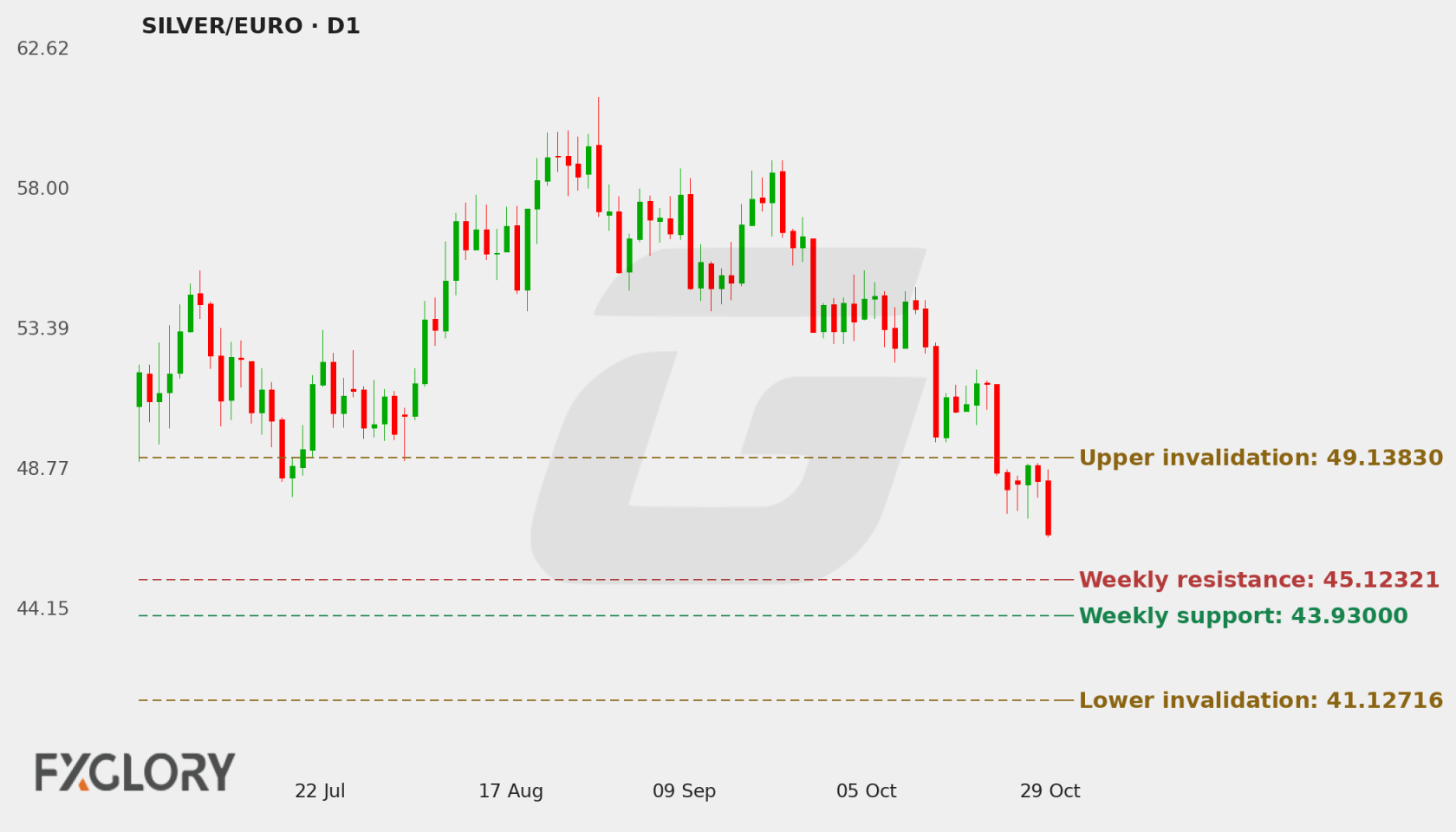 SILVER/EURO D1 technical analysis chart