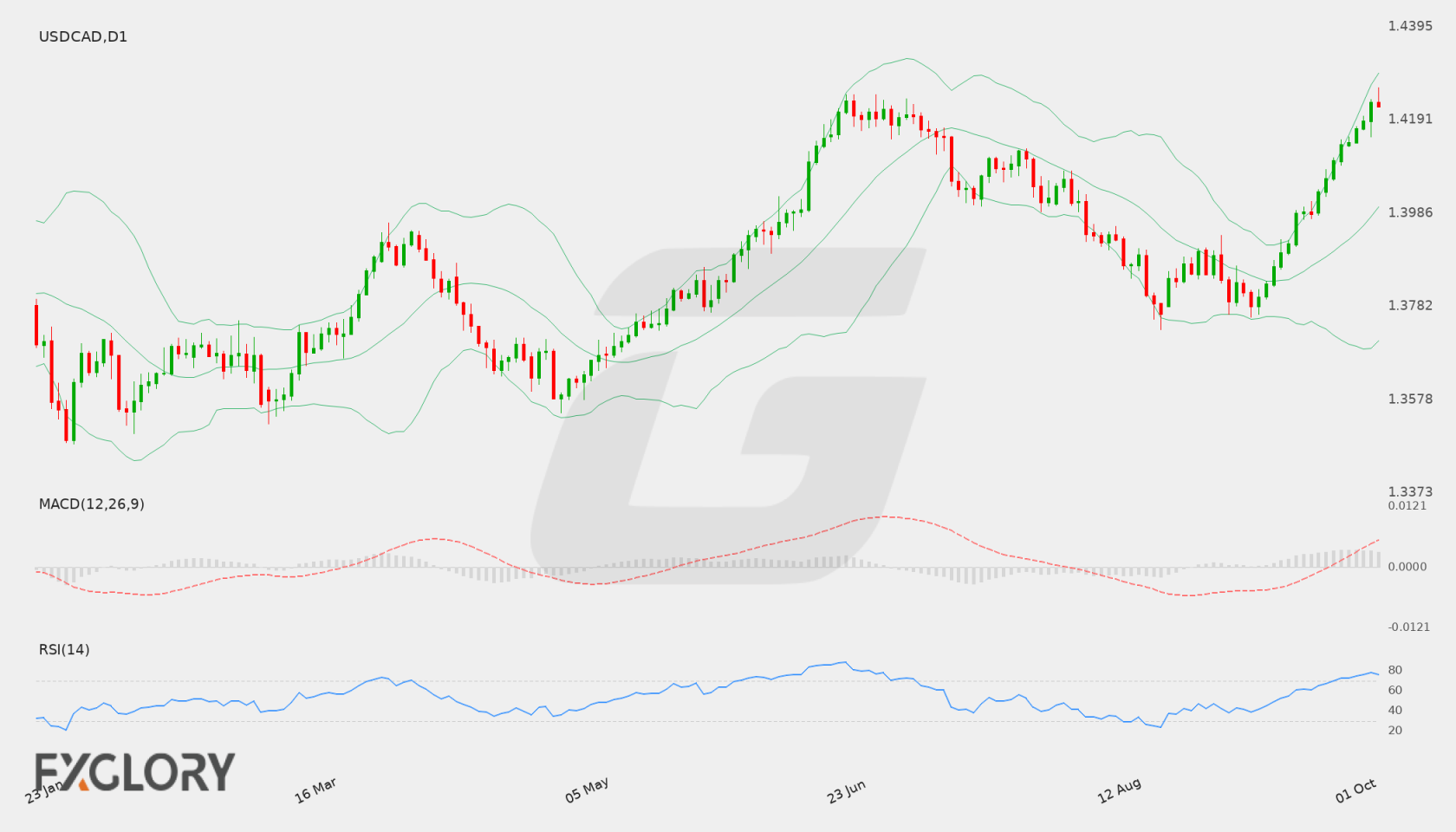 USD/CAD D1 technical analysis chart