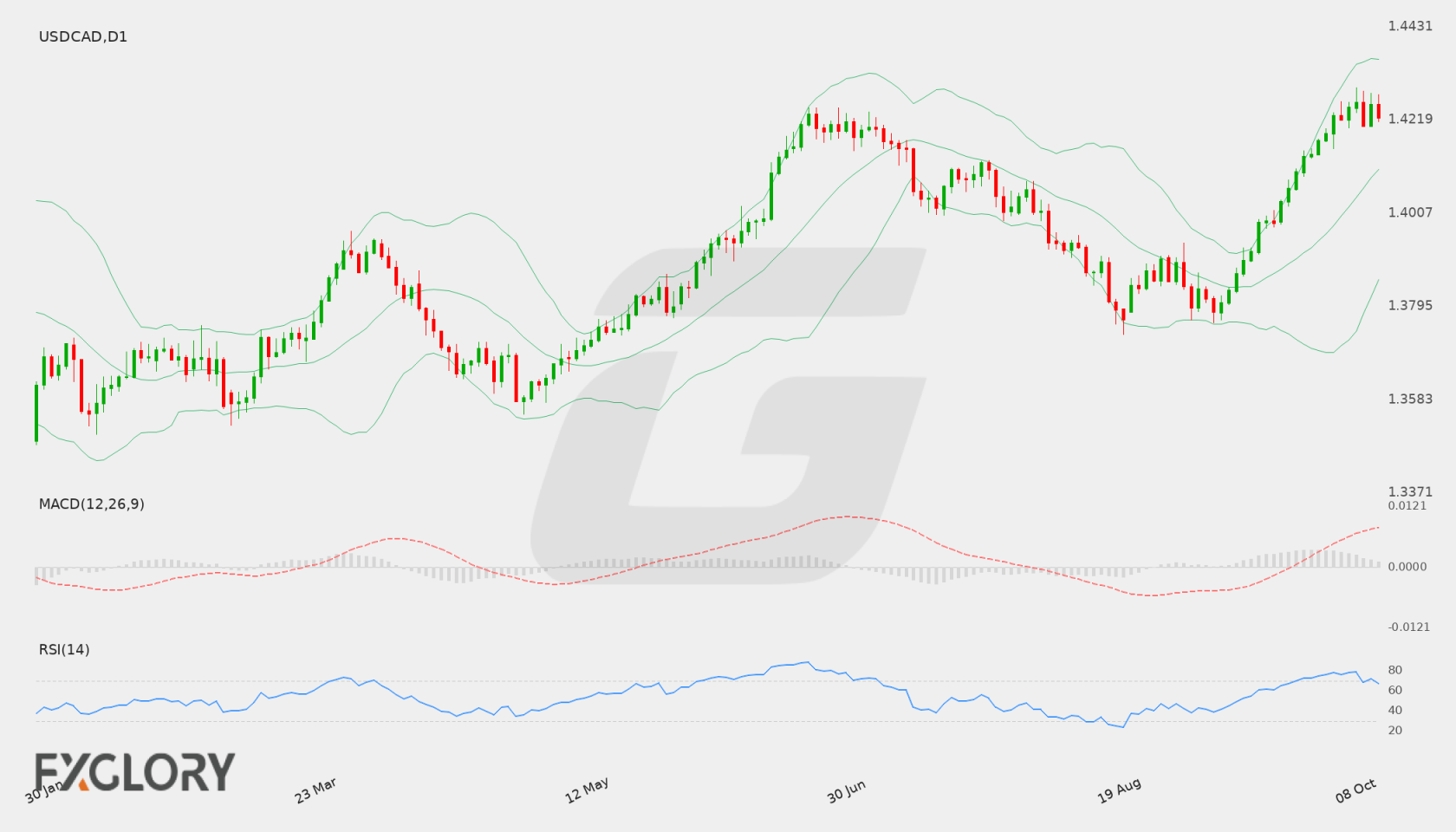 USD/CAD D1 technical analysis chart