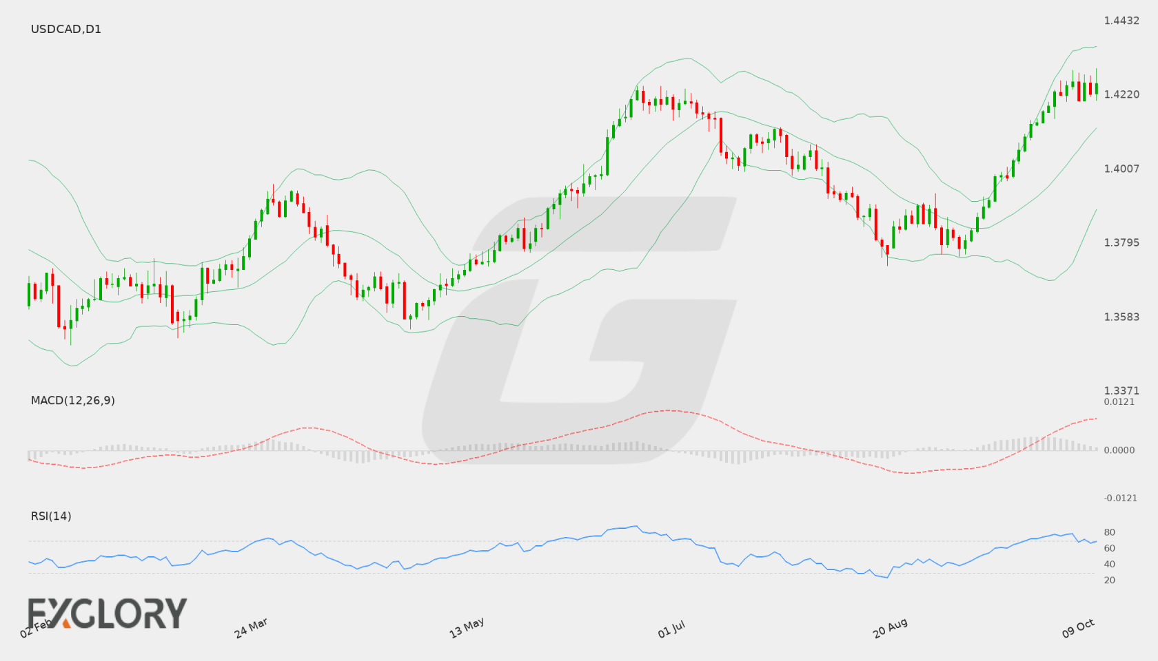 USD/CAD D1 technical analysis chart
