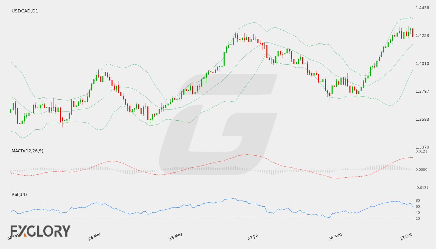 USD/CAD D1 technical analysis chart