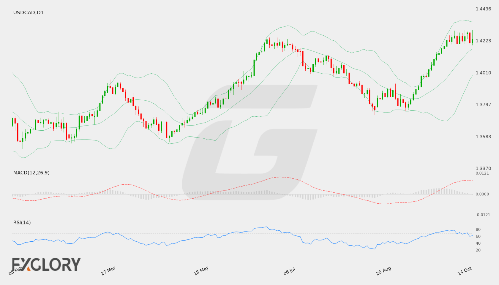 USD/CAD D1 technical analysis chart