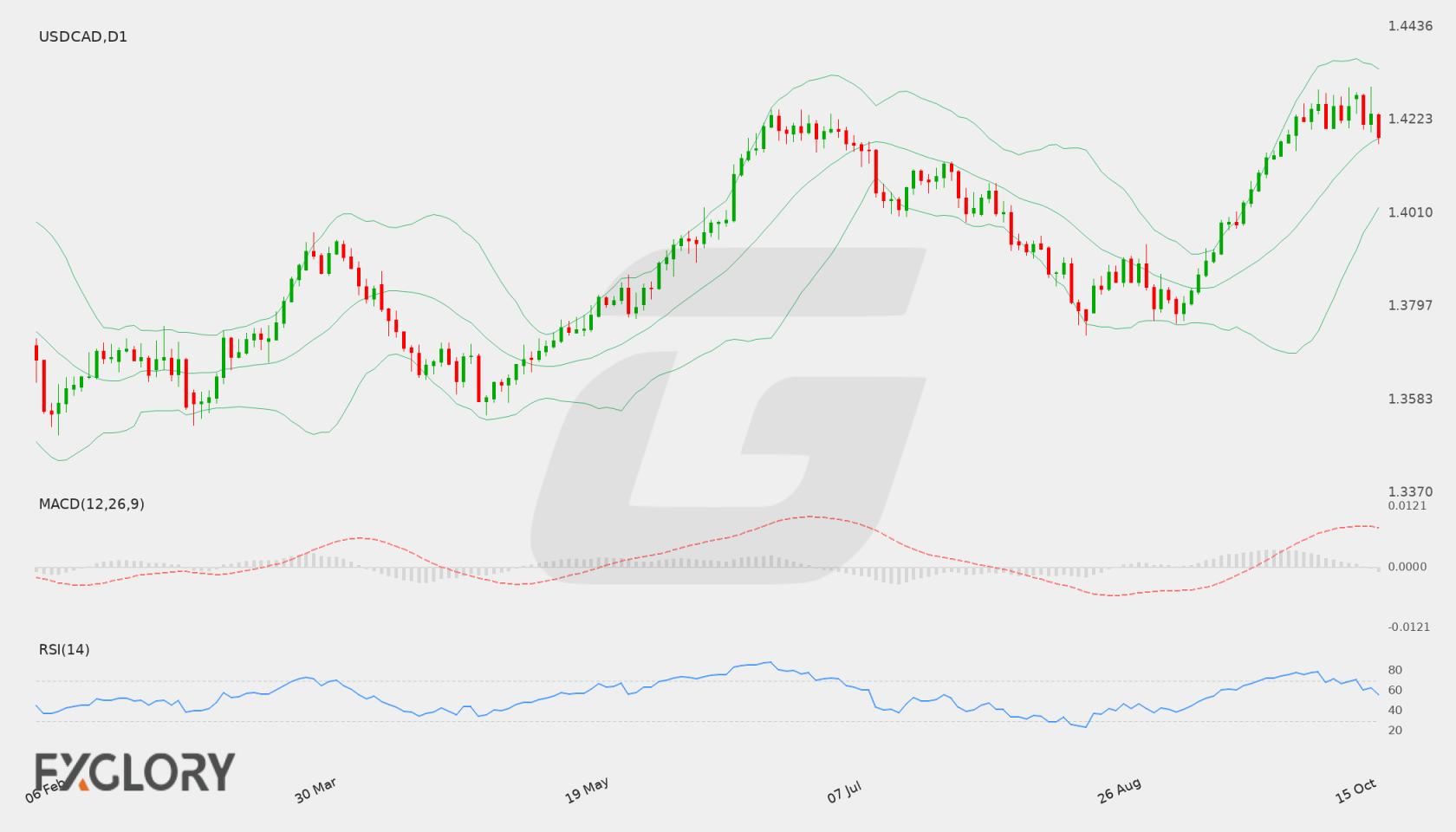 USD/CAD D1 technical analysis chart