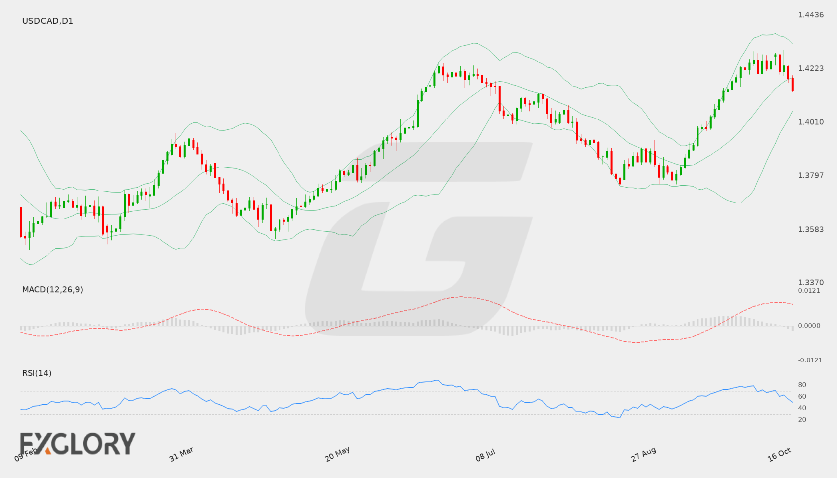 USD/CAD D1 technical analysis chart