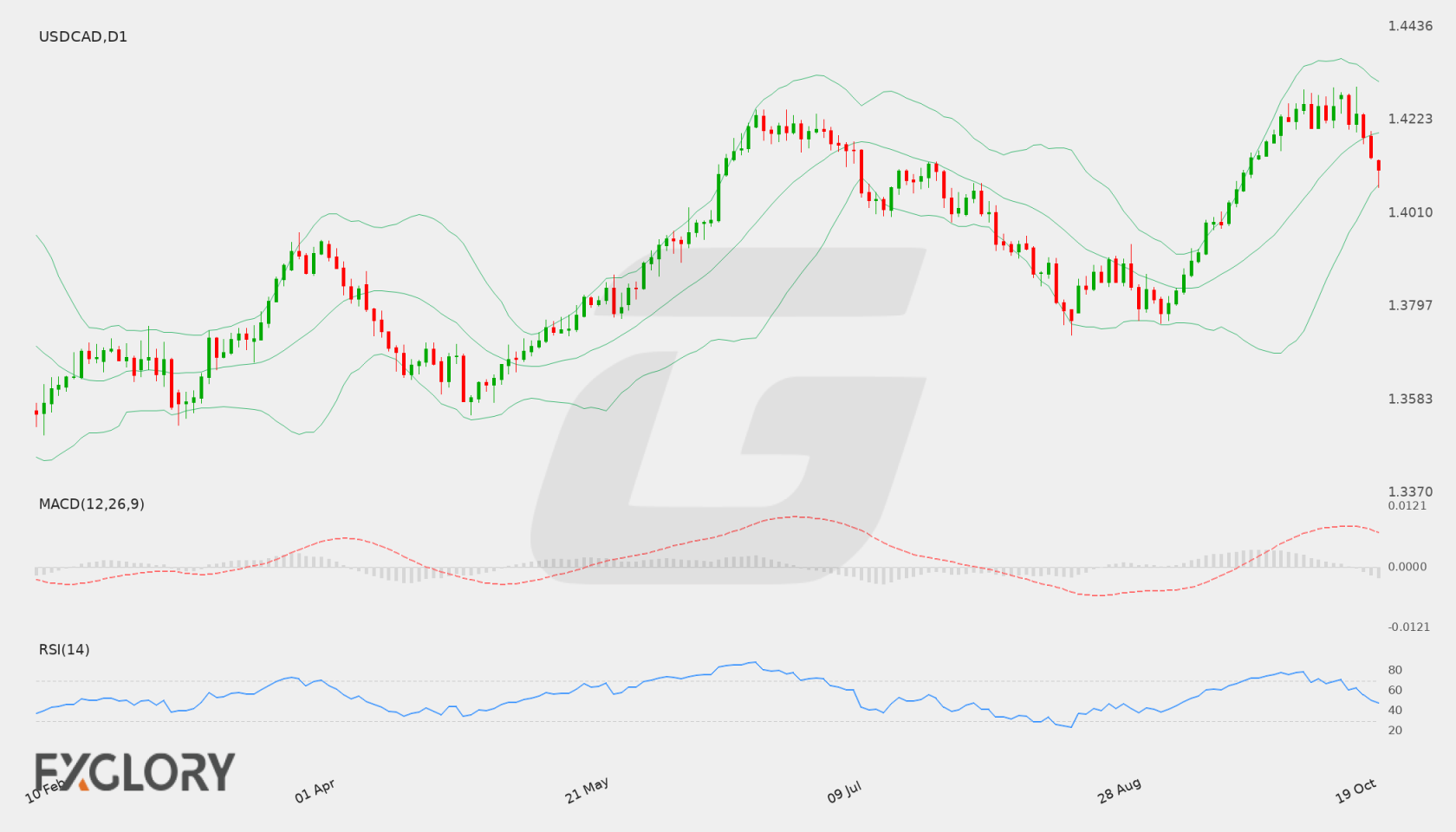 USD/CAD D1 technical analysis chart