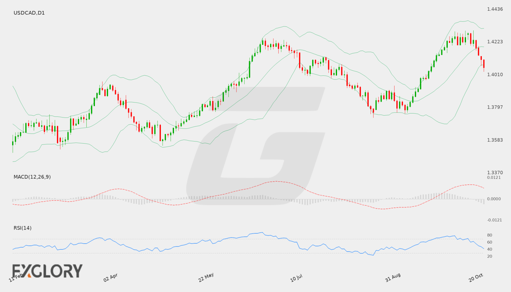 USD/CAD D1 technical analysis chart