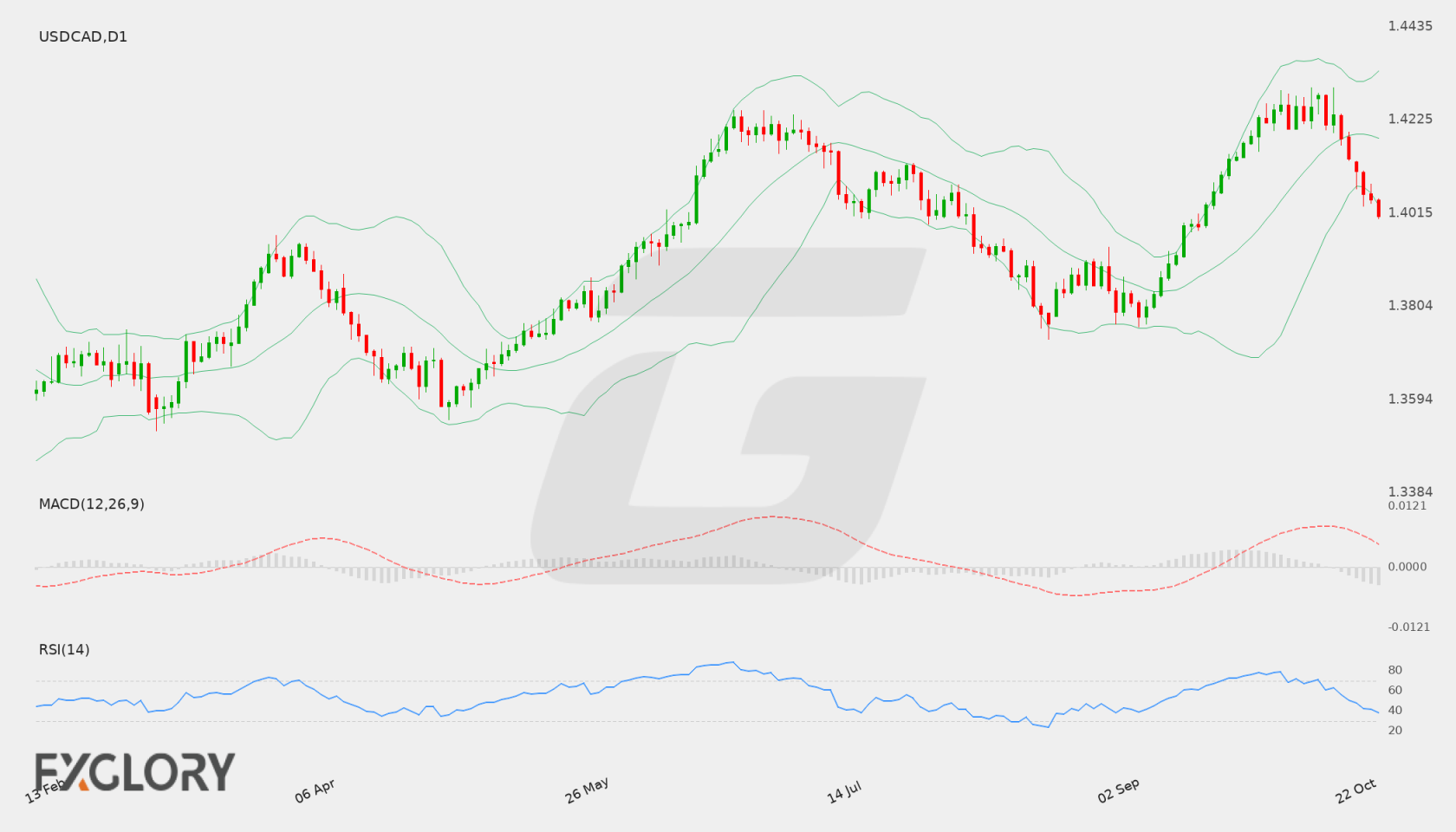 USD/CAD D1 technical analysis chart